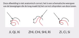 Chinese tonen uitspreken tong klanken